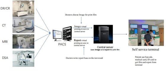 Van het de Filmrapport van de het ziekenhuisultrasone klank van de de Self - serviceprinter de Terminal van Automation Self Service